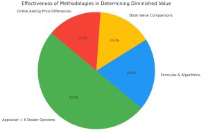 Effectiveness of diminished value methodologies